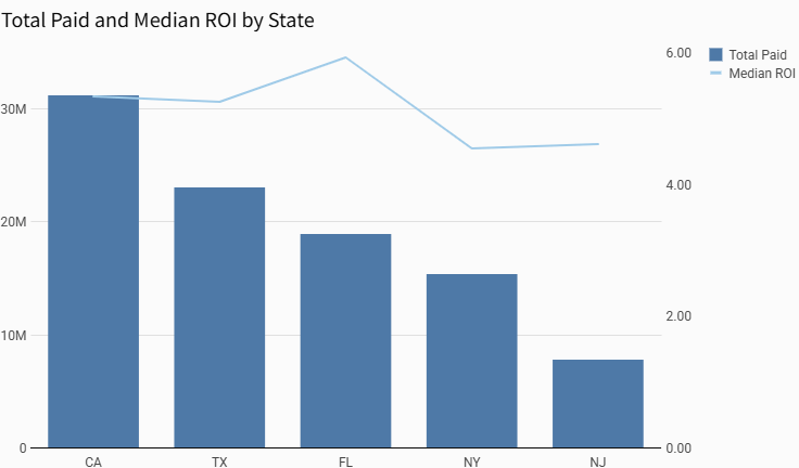 Total Paid and Median ROI by Door State for flexible talent in 2025