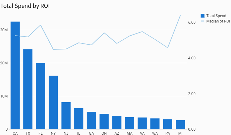 Total Spend and Median of ROI by Door State for flexible talent in 2025
